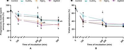 Aquaporins Are Essential to Maintain Motility and Membrane Lipid Architecture During Mammalian Sperm Capacitation